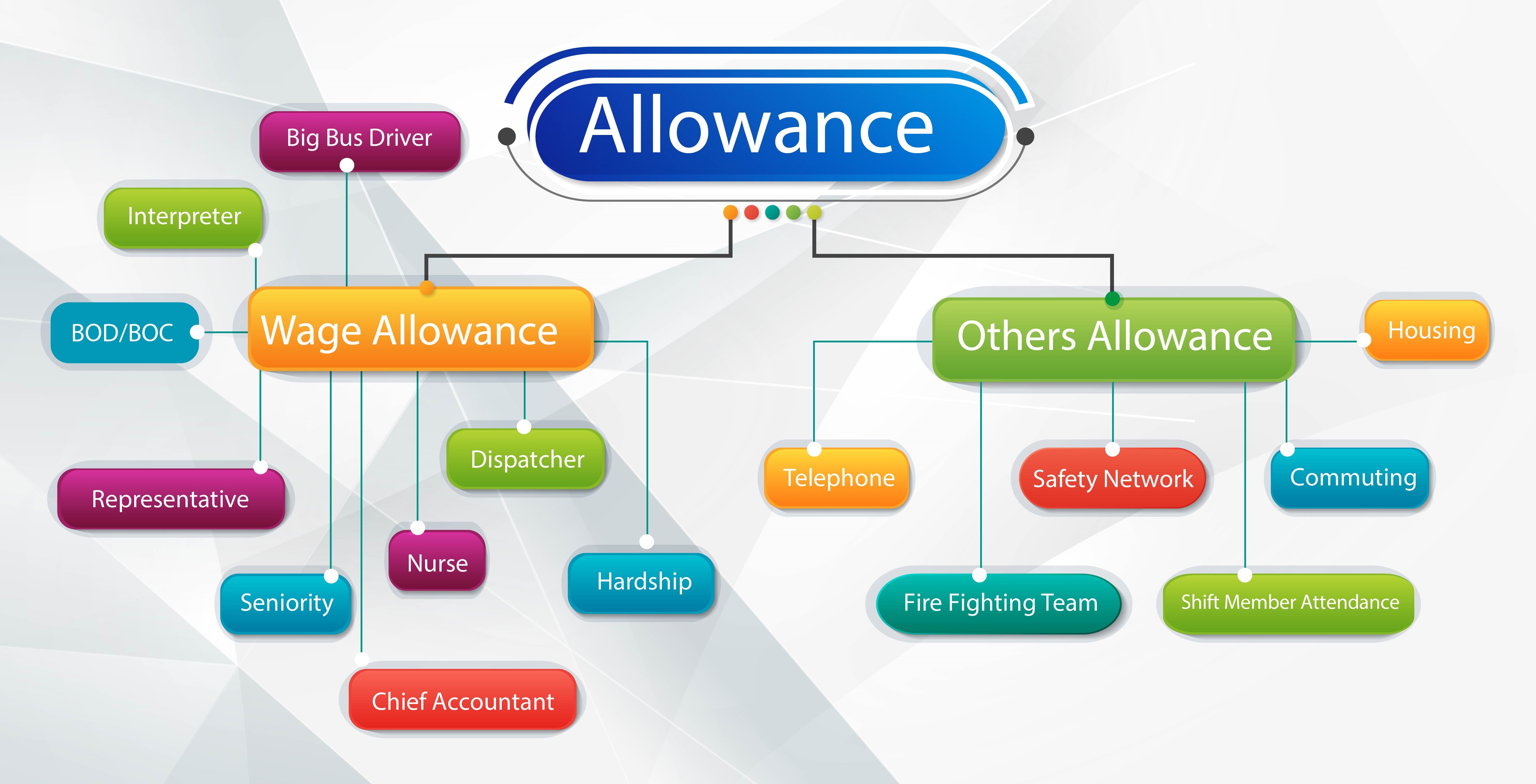 Allowance